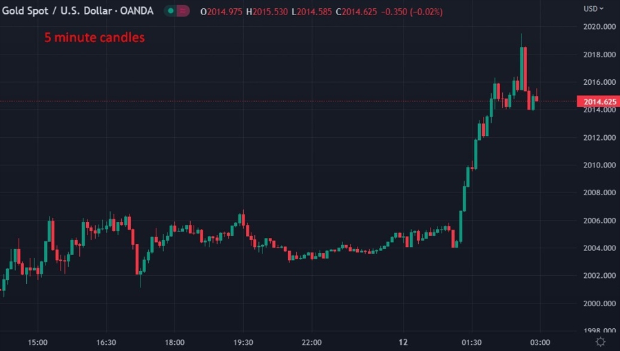 gold wrap chart 12 April 2023