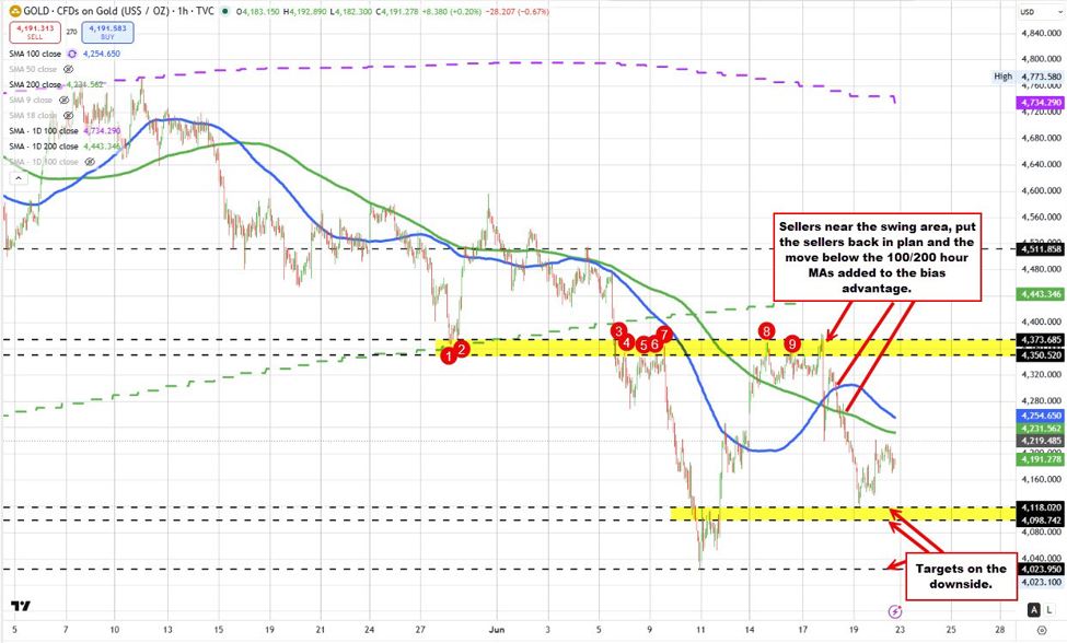 Gold sellers keep in management under MAs on the hourly and every day charts Gold sellers keep in management under MAs on the hourly and every day charts