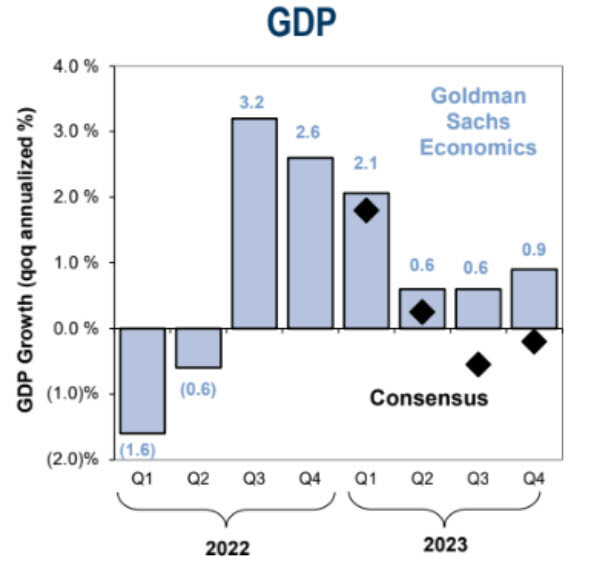 goldman sachs US gdp forecasts