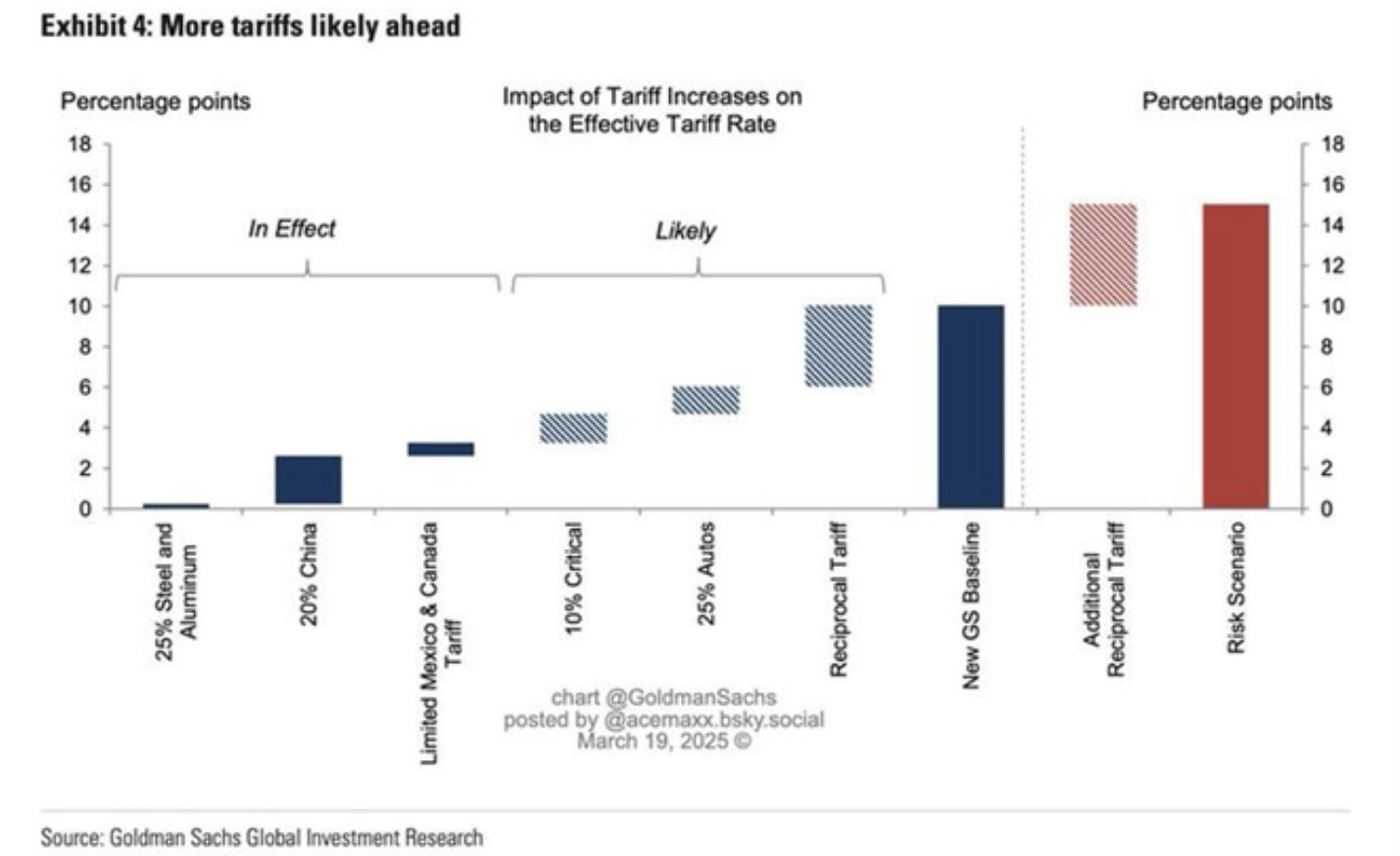 goldman sachs tariff estimate