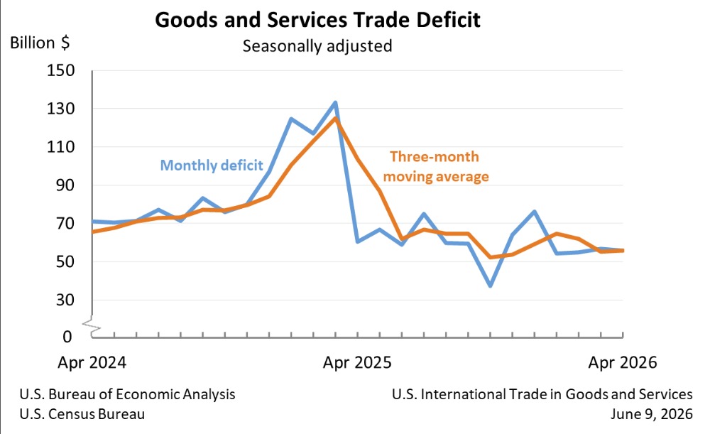 goods and service 3 month averages
