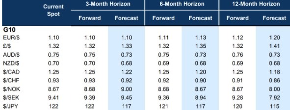 gs fx forecast 30 March 2022