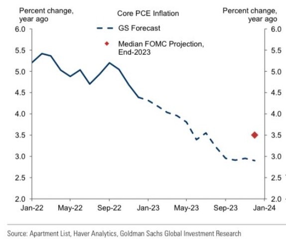 gs us inflation shelter