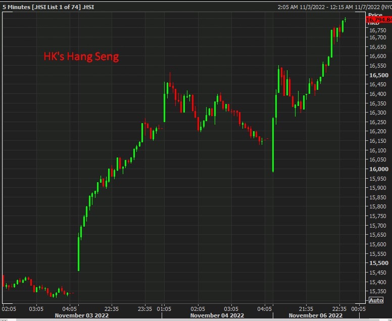 hang seng 07 November 2022 wrap