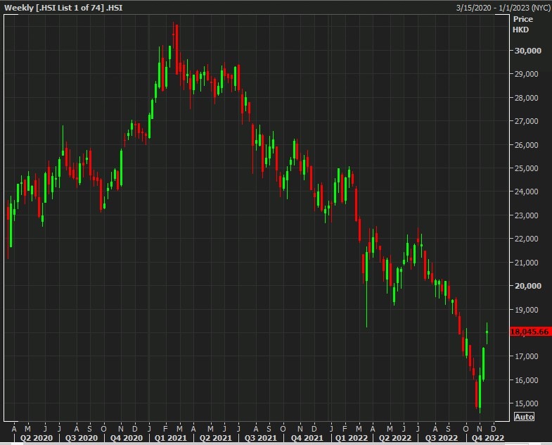 hang seng weekly 18 November 2022