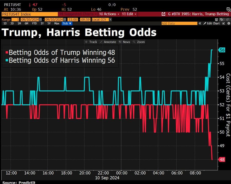 harrsi trump betting
