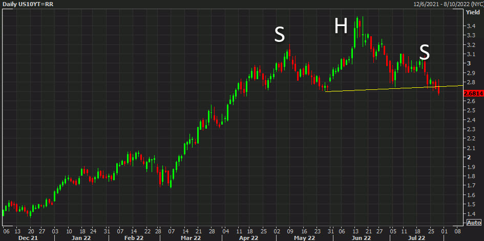 head and shoulders 10 year yield