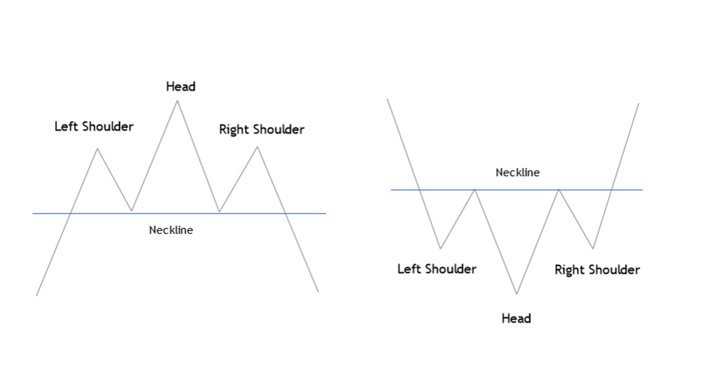 A head and shoulders chart pattern with a baseline and three peaks, with the middle peak tallest (highest price). An inverse head and shoulders pattern with a baseline and three peaks, with the middle peak shortest (lowest price).