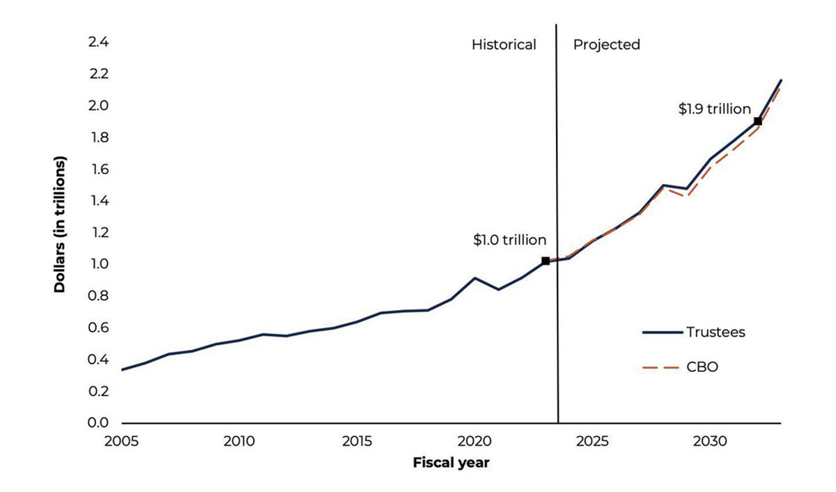 healthcare spending