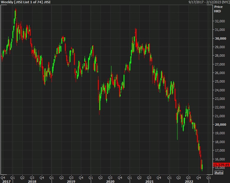 hk hang seng 04 November 2022