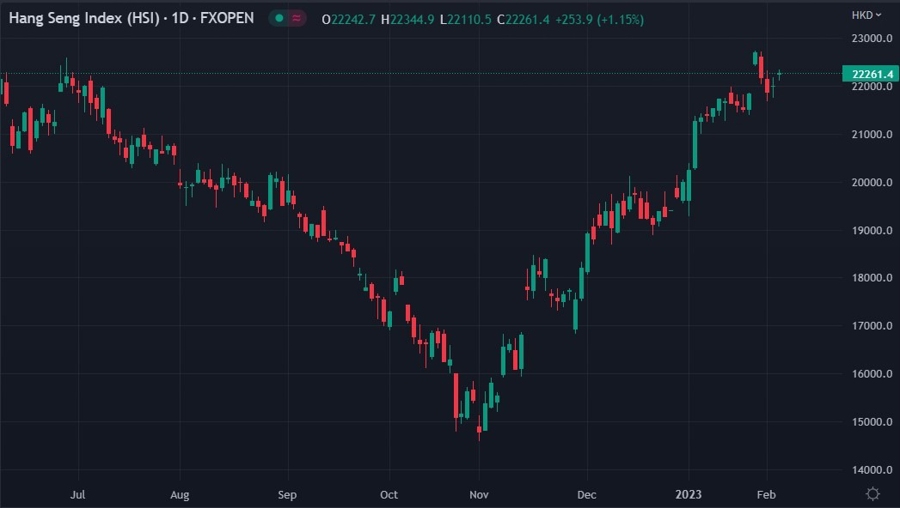 hk hang seng daily chart 02 February 2023