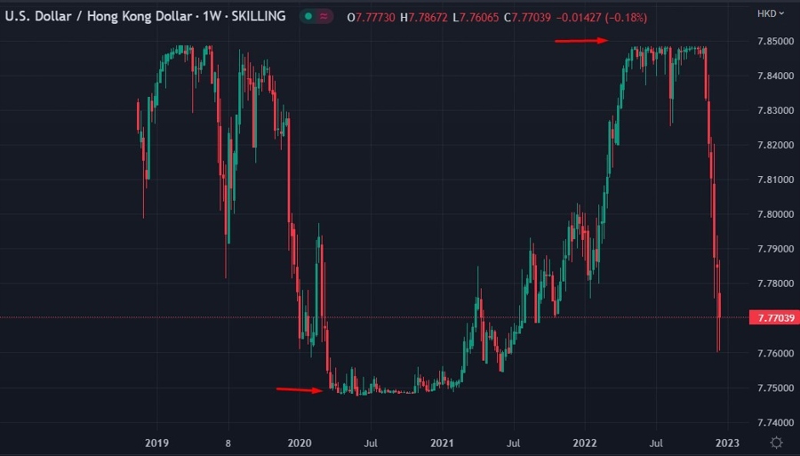 hkma hkd fed rate hike 15 December 2022