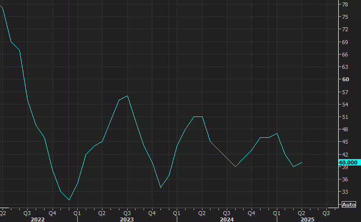 home builder sentiment