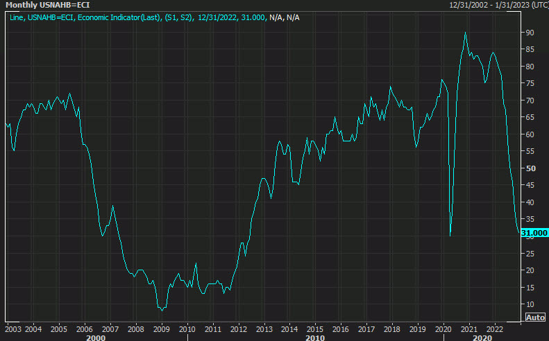 homebuilder sentiment is on the brink of breaking the pandemic low