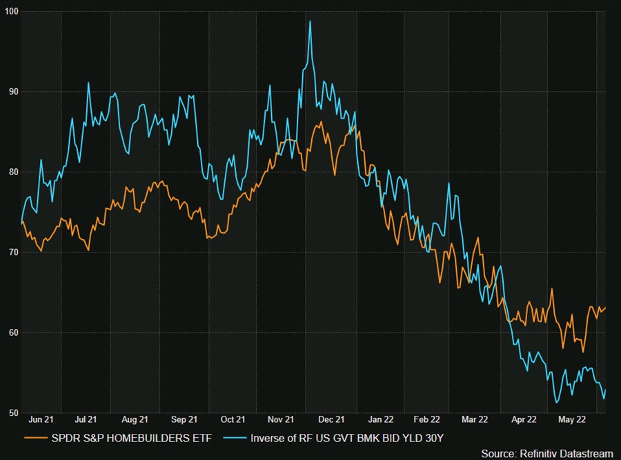 homebuilders and rates