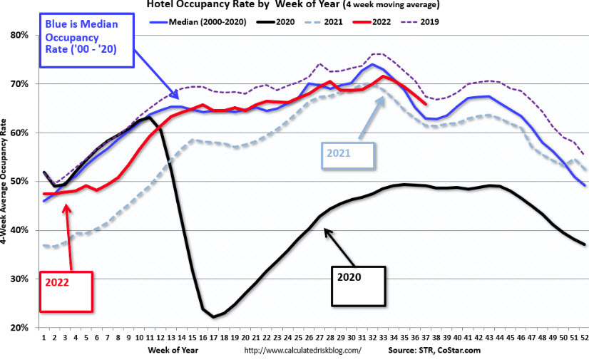 hotel occupancy