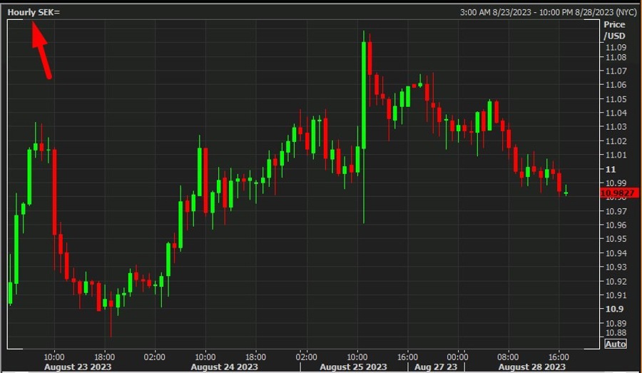 hourly SEK chart undervaued 29 August 2023
