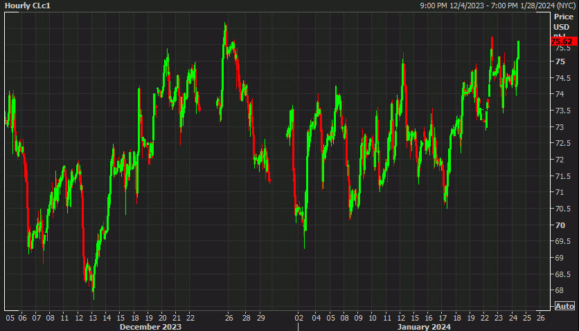 hourly oil