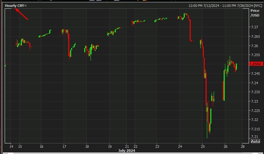 hourly usdcny chart 29 July 2024 2