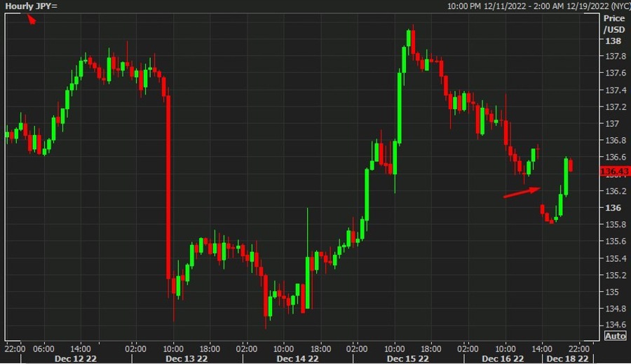 hourly yen chart 19 December 2022