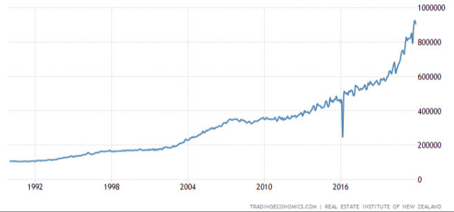 house price index REINZ