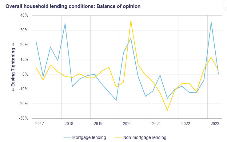 houshold lending