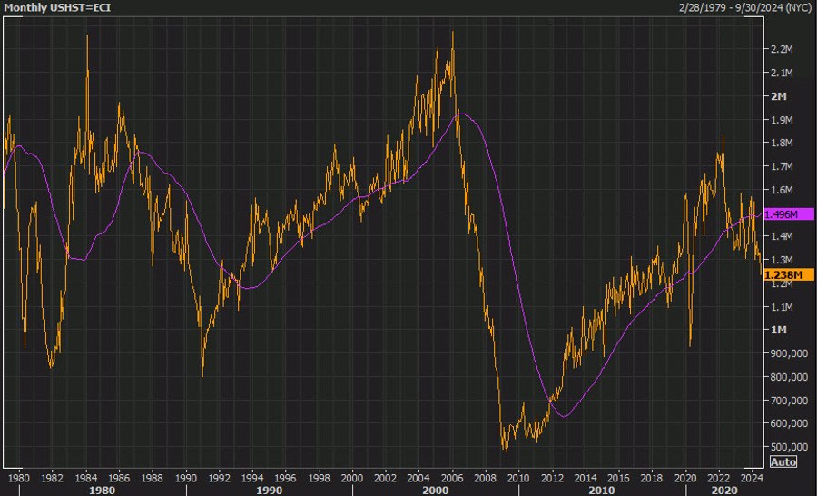 housing starts since 1980