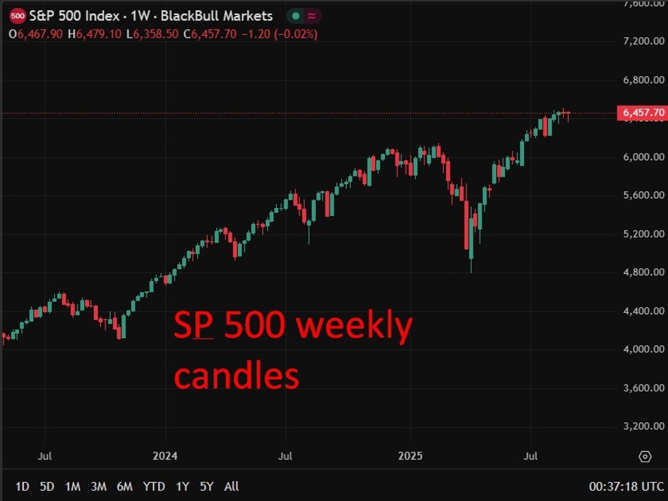 HSBC sees S&P 500 bull case at 7,000 after earnings strength