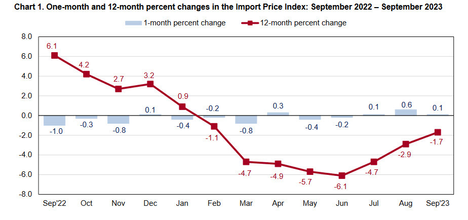 import prices Sept