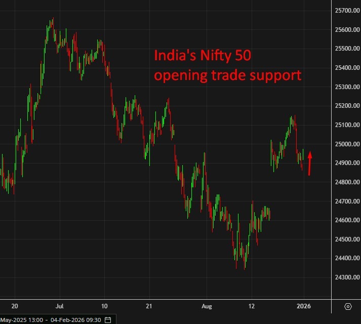 india nifty 50 wrap 04 February 2026