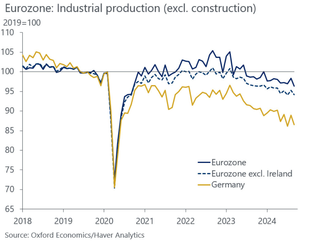 industrial production