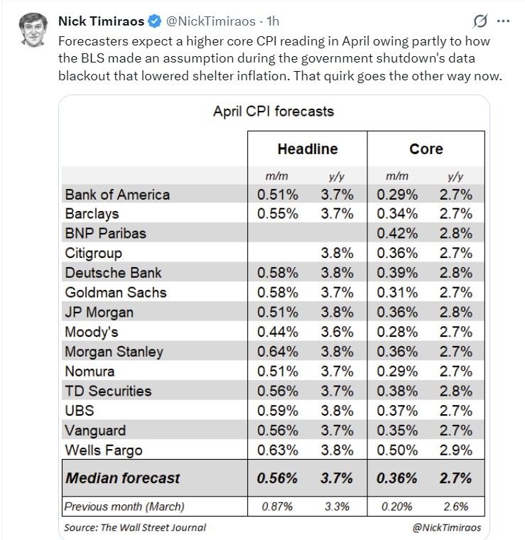 inflation expectations April 2026 US 12 May 2026