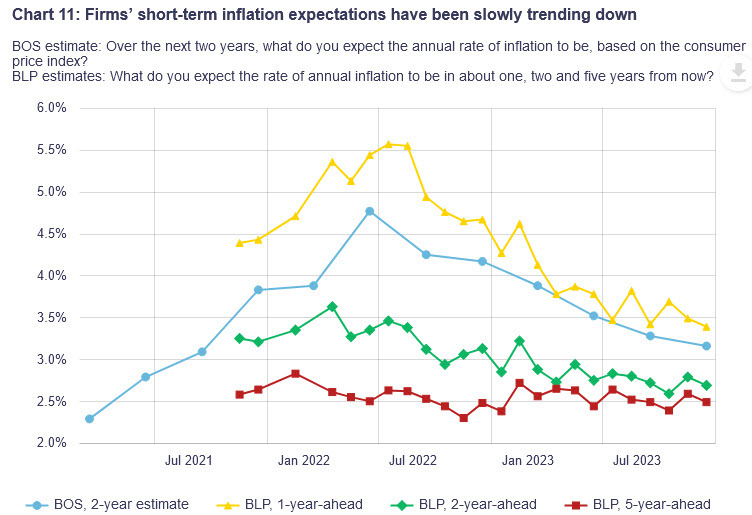 inflation expectations BOC