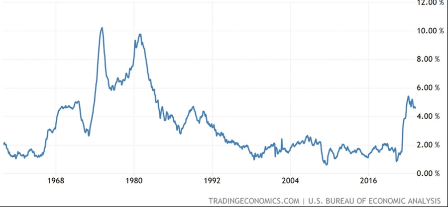 inflation