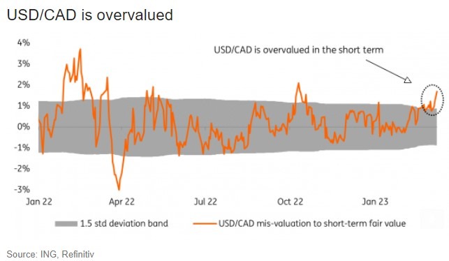 ing cad forecast 05 September 2023