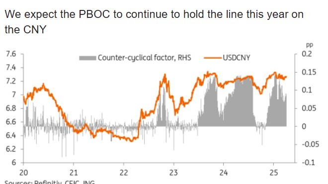 ing cny chart 03 April 2025 2