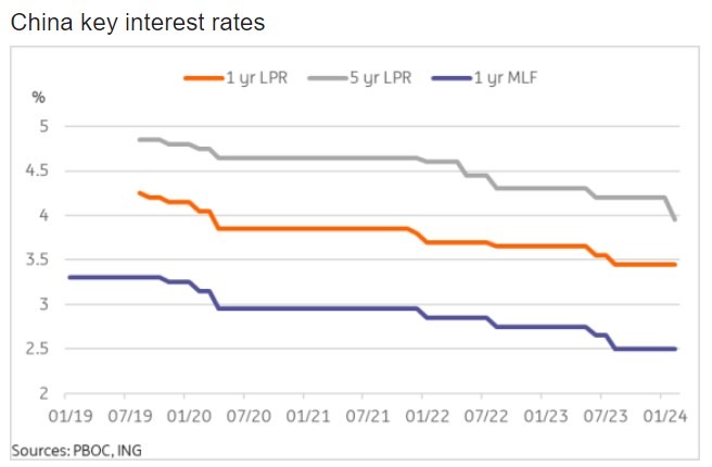 ing pboc interest rates 20 February 2024 2