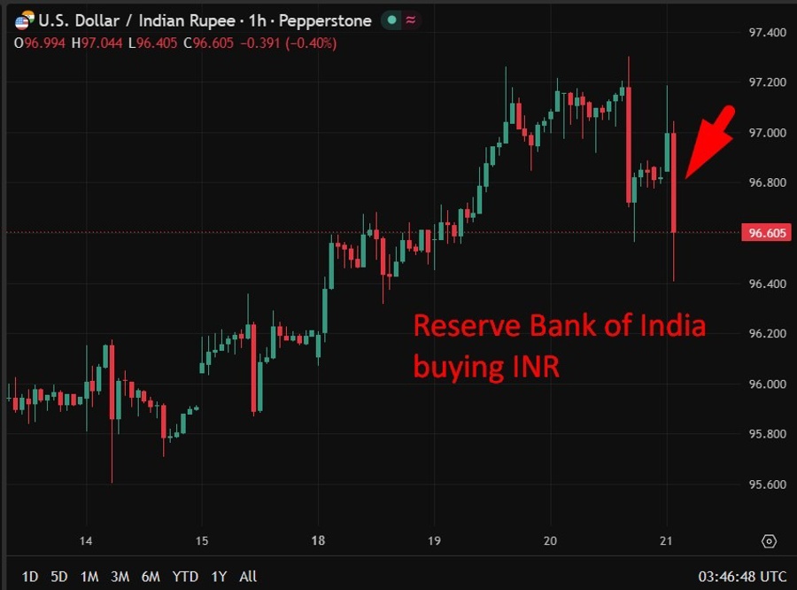 inr Reserve Bank of India intervention chart 21 May 2026