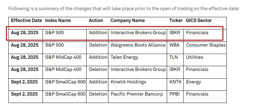 Interactive Brokers will replace Walgreens Boots Alliance in the S&P 500