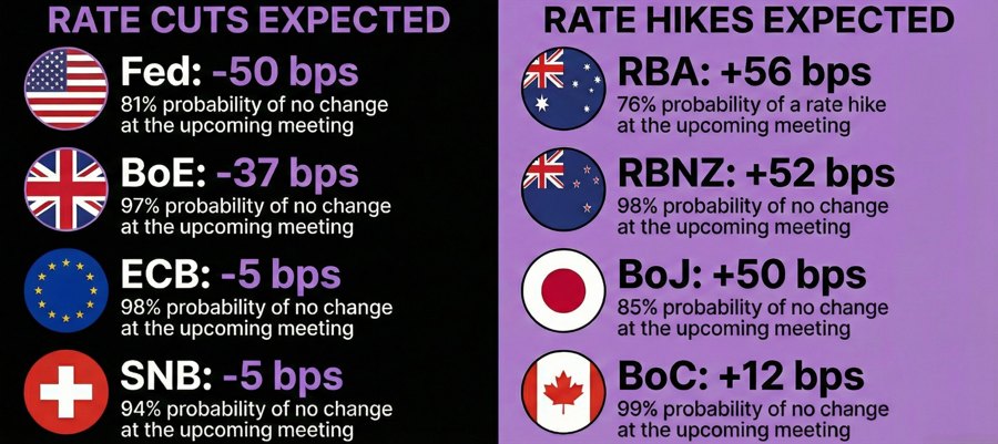 interest rates