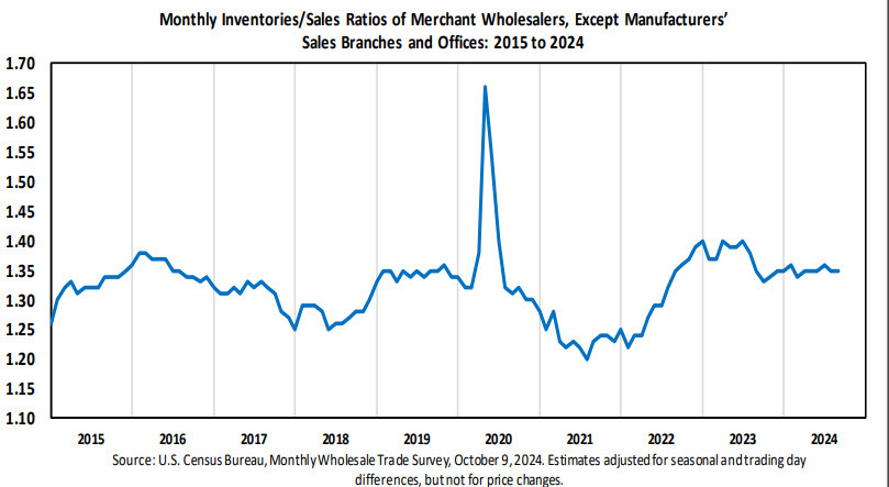 inventory to sales