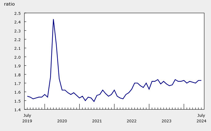 inventory to sales