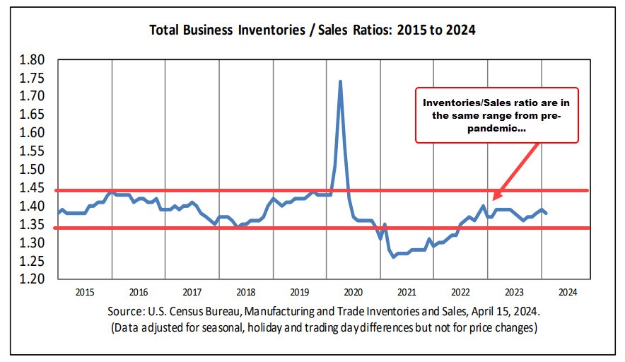 inventory to sales