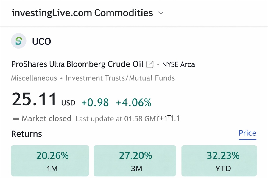 investingLive commodities UCO price and returns