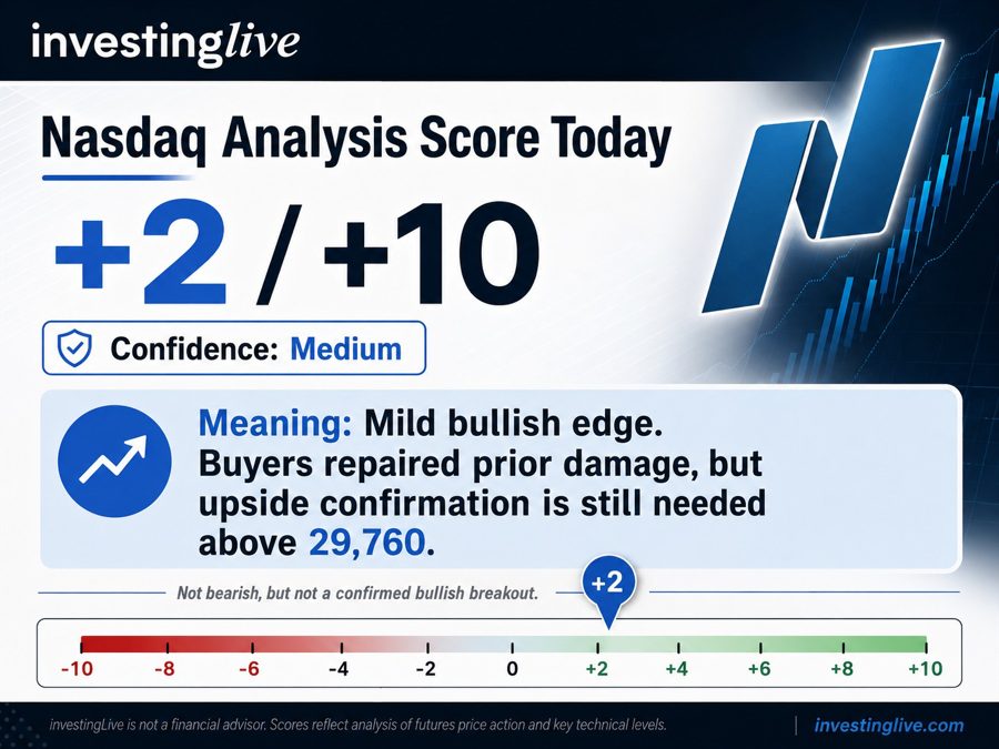 investingLive.com Nasdaq analysis score today +2, medium confidence