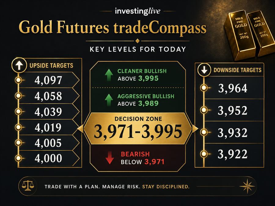 investingLive.com tradeCompass key levels for gold traders today