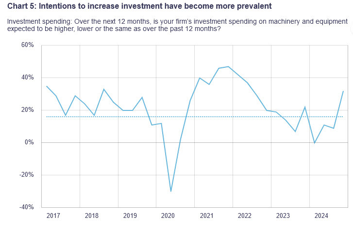 investment intentions
