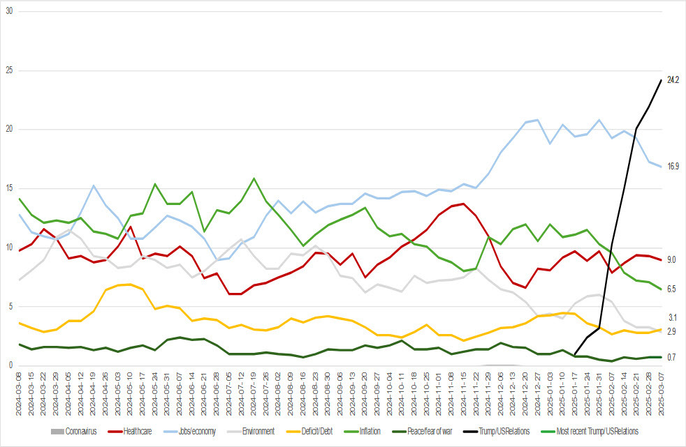 issue tracking show huge worries about Trump and trade