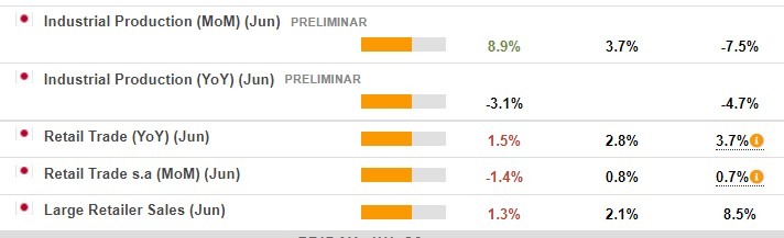 japan data retail sales and inudstrial output 29 July 2022