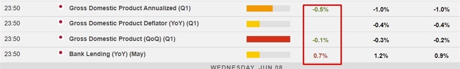 japan gdp 08 June 2022